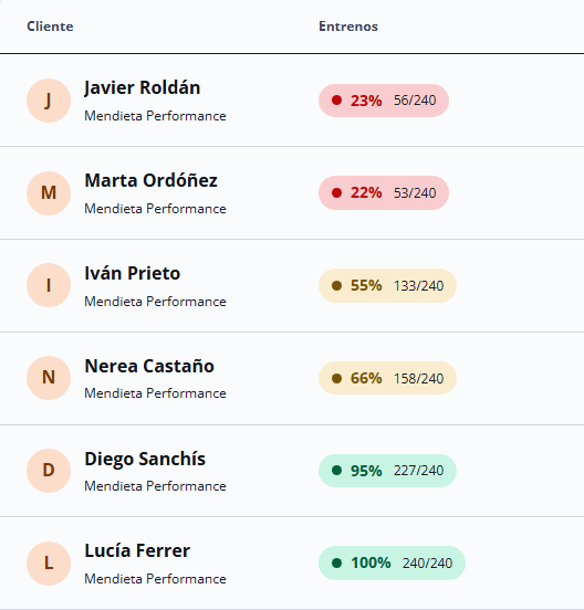 El panel de SynerTrain con la lista de clientes y el porcentaje de entrenos que ha completado cada uno, en rojo, ámbar o verde según lo que cumple.